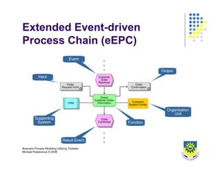 Business Process Design 2008