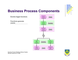 Business Process Design 2008