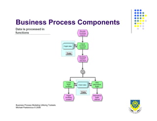 Business Process Design 2008