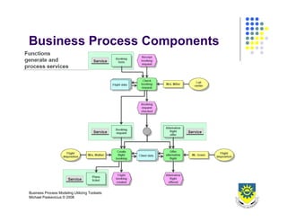 Business Process Design 2008