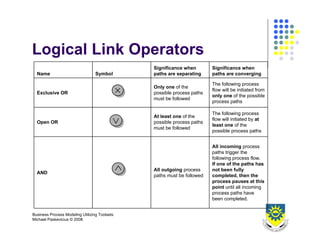 Business Process Design 2008