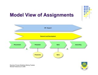 Business Process Design 2008