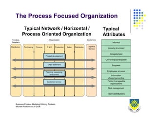 Business Process Design 2008
