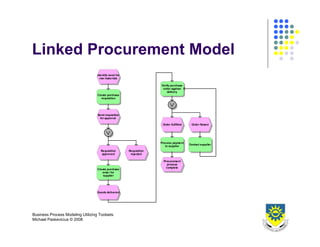 Business Process Design 2008