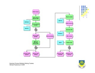 Business Process Design 2008