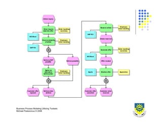 Business Process Design 2008