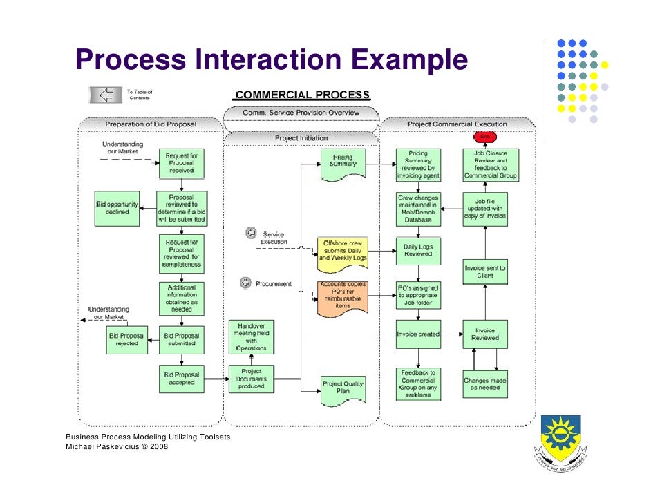 Business Process Design 2008