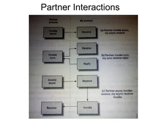 Partner Interactions  