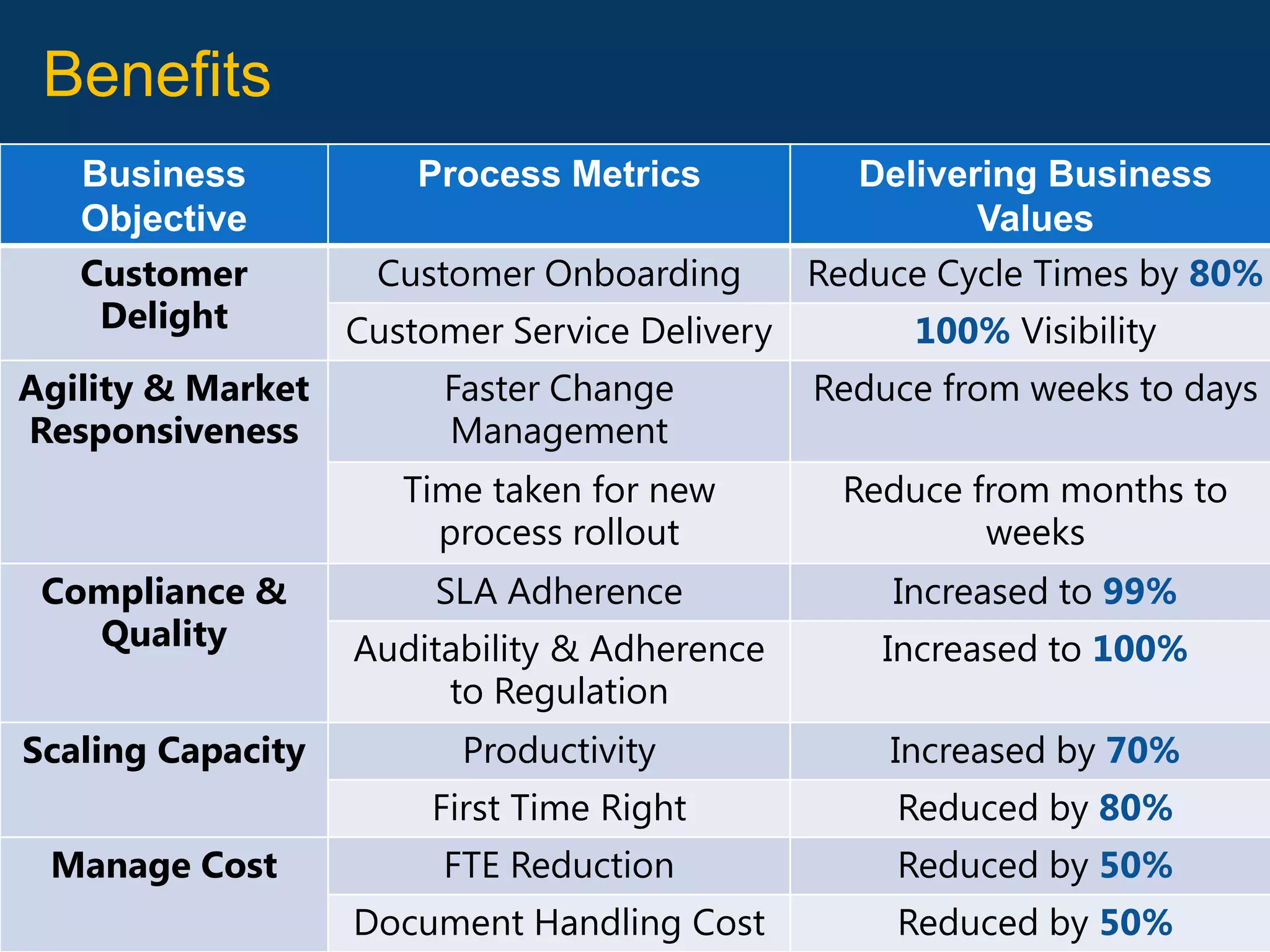 Benefits
   Business            Process Metrics            Delivering Business
   Objective                                             Values
   Customer         Customer Onboarding        Reduce Cycle Times by 80%
    Delight        Customer Service Delivery        100% Visibility
Agility & Market        Faster Change          Reduce from weeks to days
Responsiveness          Management
                      Time taken for new        Reduce from months to
                        process rollout                 weeks
 Compliance &           SLA Adherence              Increased to 99%
   Quality         Auditability & Adherence        Increased to 100%
                        to Regulation
Scaling Capacity         Productivity              Increased by 70%
                        First Time Right           Reduced by 80%
 Manage Cost            FTE Reduction              Reduced by 50%
                   Document Handling Cost          Reduced by 50%
 