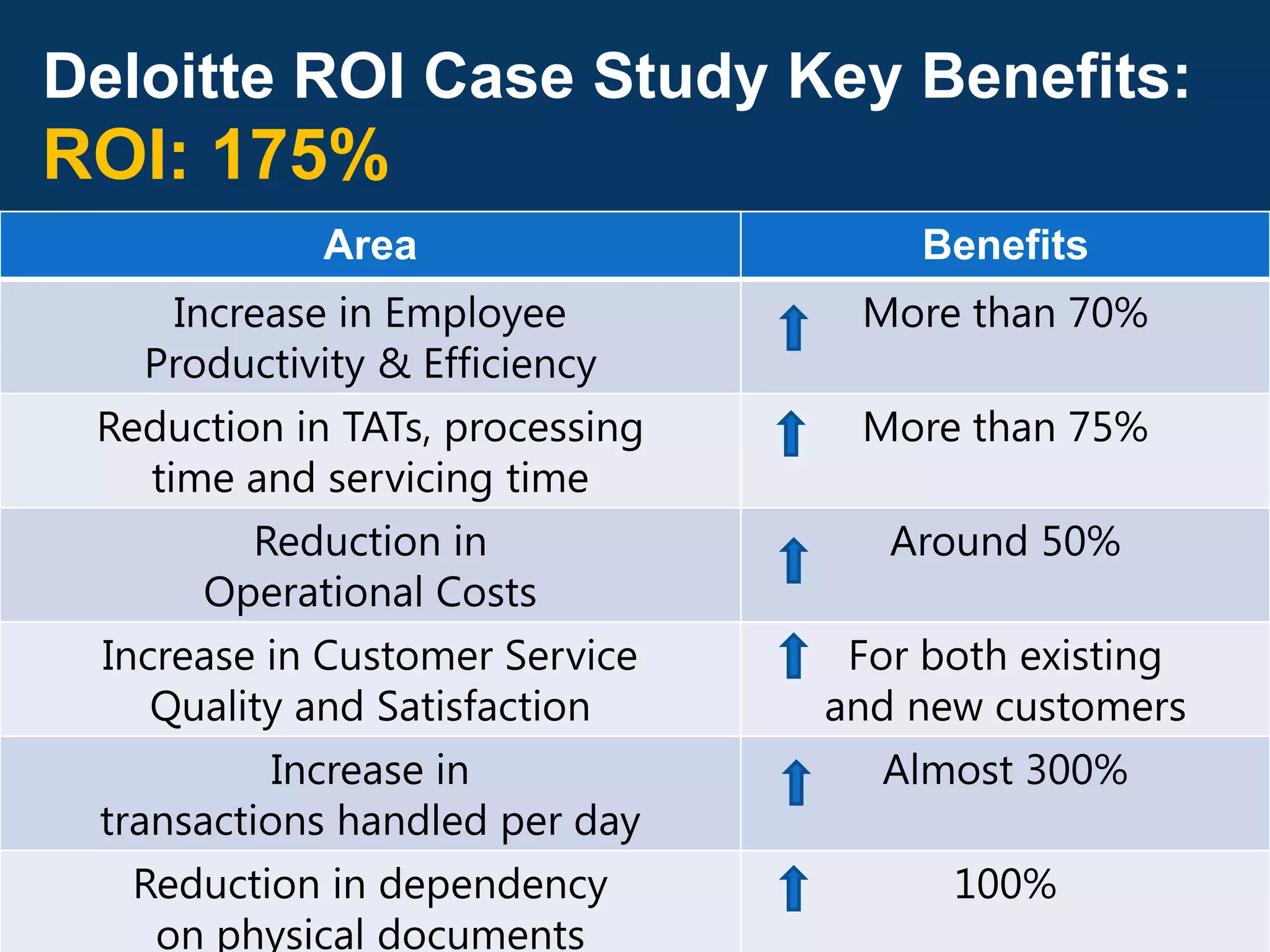Deloitte ROI Case Study Key Benefits:
ROI: 175%
             Area                    Benefits
      Increase in Employee        More than 70%
    Productivity & Efficiency
 Reduction in TATs, processing    More than 75%
    time and servicing time
          Reduction in              Around 50%
        Operational Costs
 Increase in Customer Service     For both existing
    Quality and Satisfaction     and new customers
           Increase in              Almost 300%
 transactions handled per day
   Reduction in dependency             100%
    on physical documents
 