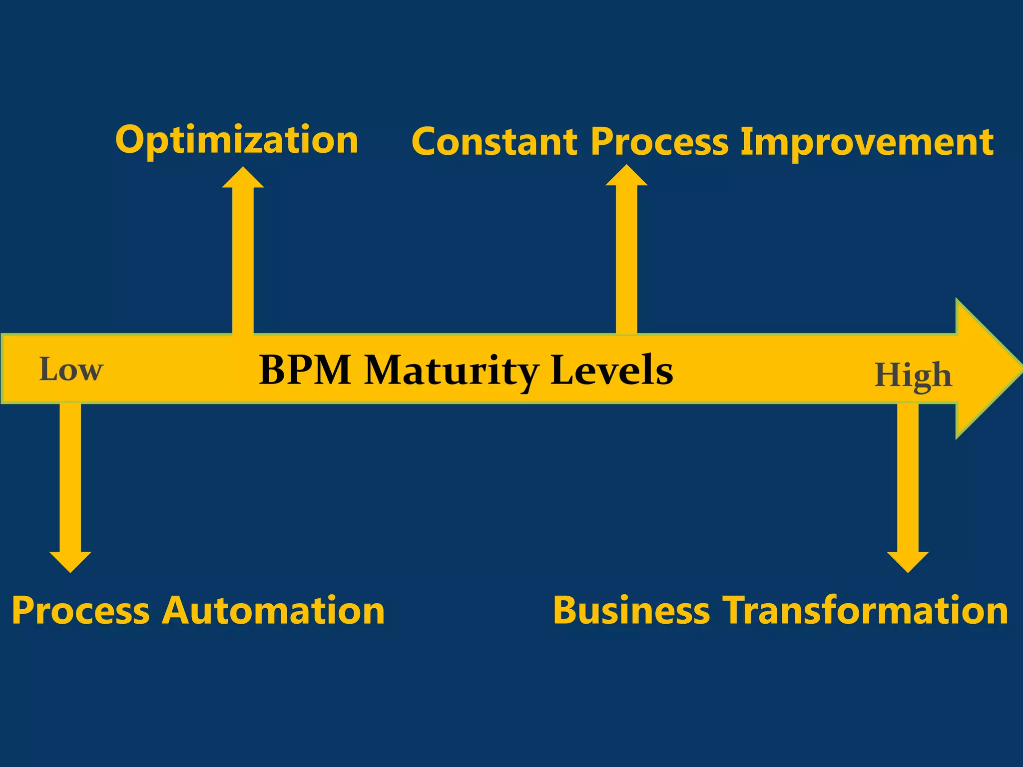 Optimization   Constant Process Improvement




 Low          BPM Maturity Levels           High




Process Automation          Business Transformation
 