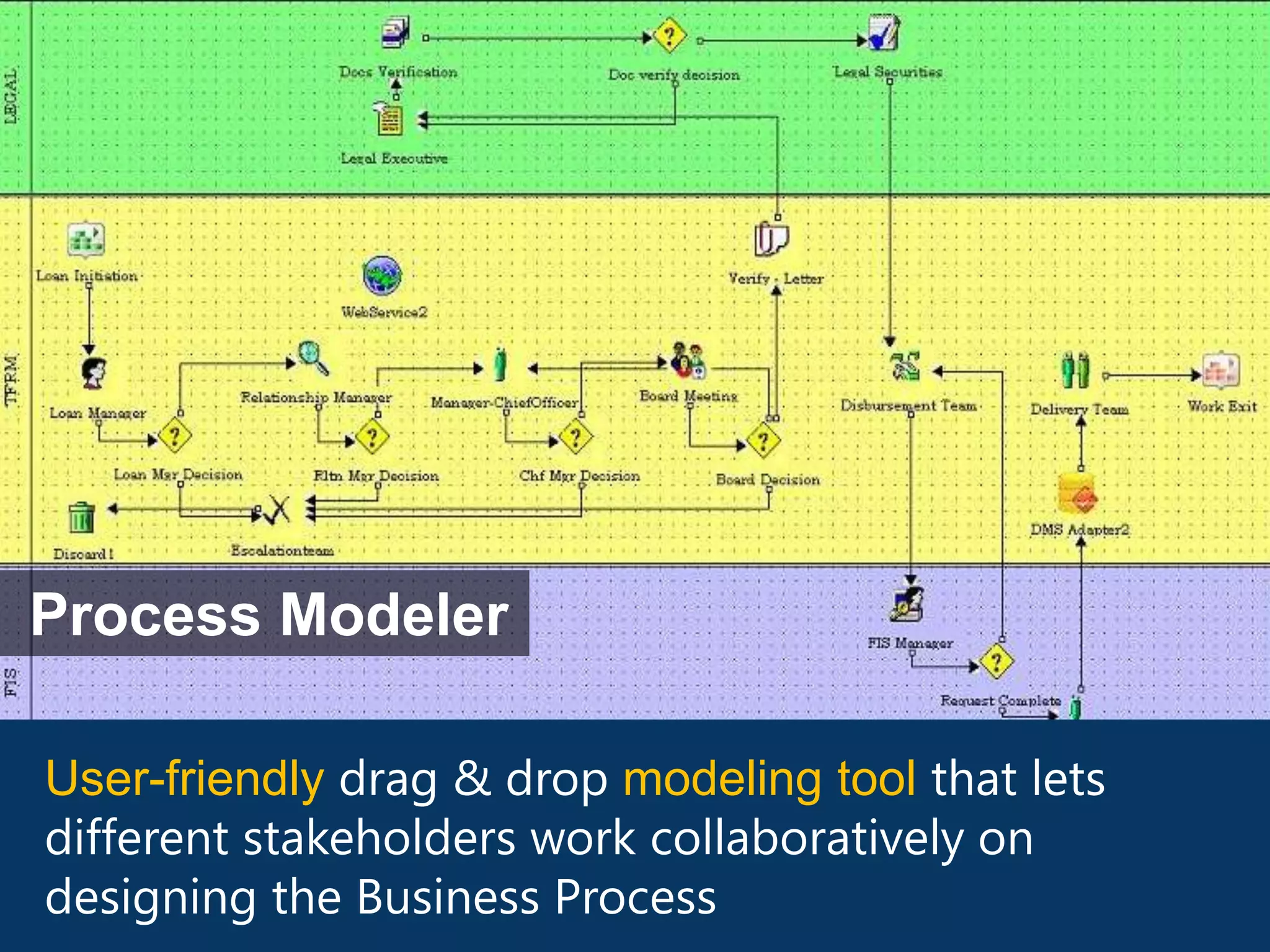 Process Modeler

User-friendly drag & drop modeling tool that lets
different stakeholders work collaboratively on
designing the Business Process
 