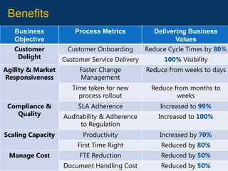 Benefits
   Business            Process Metrics            Delivering Business
   Objective                                             Values
   Customer         Customer Onboarding        Reduce Cycle Times by 80%
    Delight        Customer Service Delivery        100% Visibility
Agility & Market        Faster Change          Reduce from weeks to days
Responsiveness          Management
                      Time taken for new        Reduce from months to
                        process rollout                 weeks
 Compliance &           SLA Adherence              Increased to 99%
   Quality         Auditability & Adherence        Increased to 100%
                        to Regulation
Scaling Capacity         Productivity              Increased by 70%
                        First Time Right           Reduced by 80%
 Manage Cost            FTE Reduction              Reduced by 50%
                   Document Handling Cost          Reduced by 50%
 