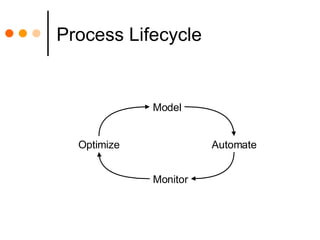 Process Lifecycle Model Automate Monitor Optimize 