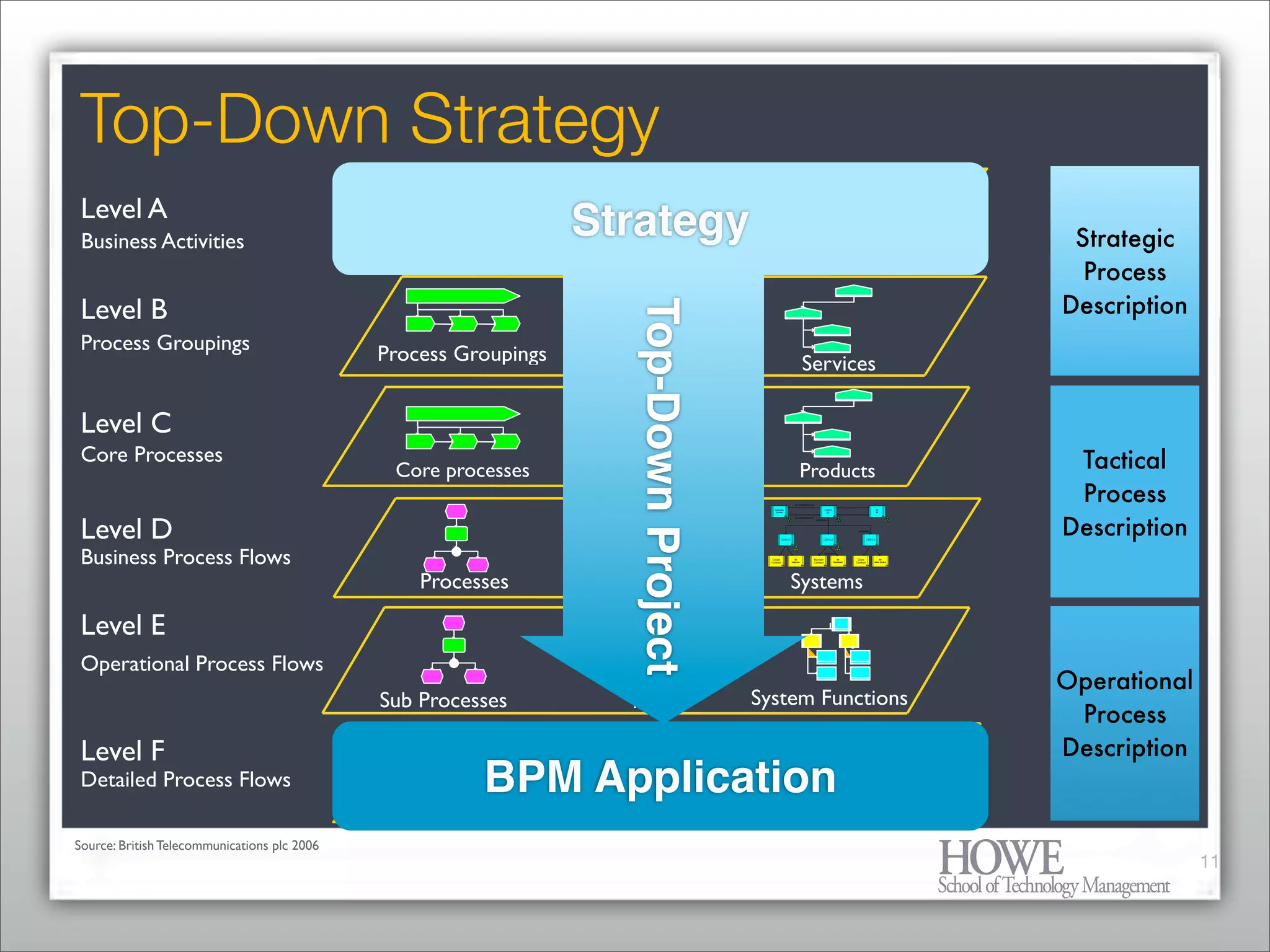 Business Process Management - From Market Consolidation to Process Innovation