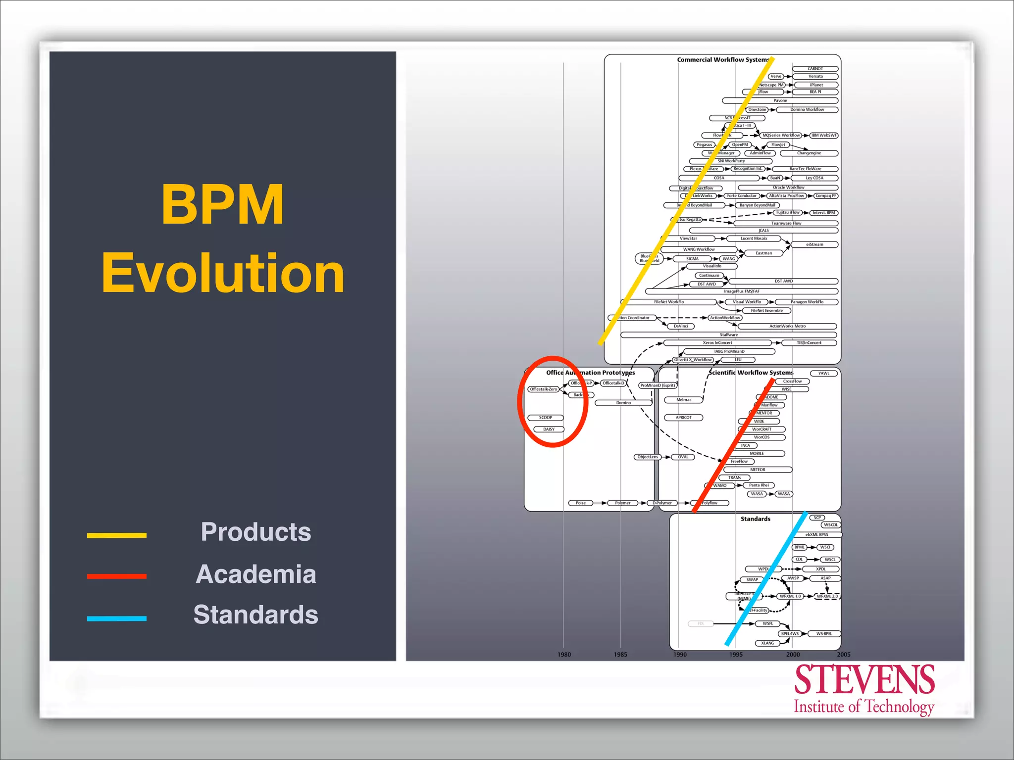 Business Process Management - From Market Consolidation to Process Innovation