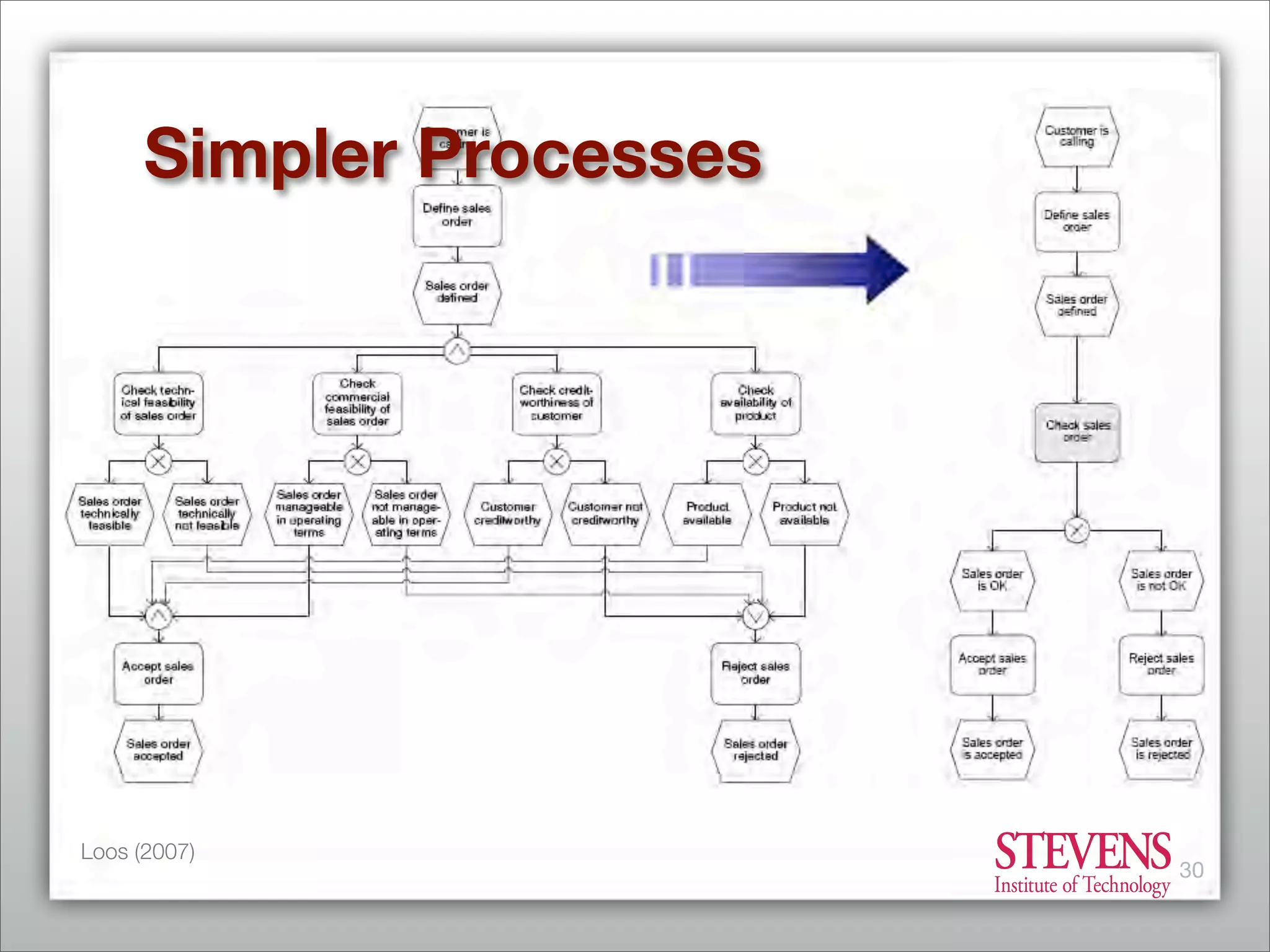 Business Process Management - From Market Consolidation to Process Innovation