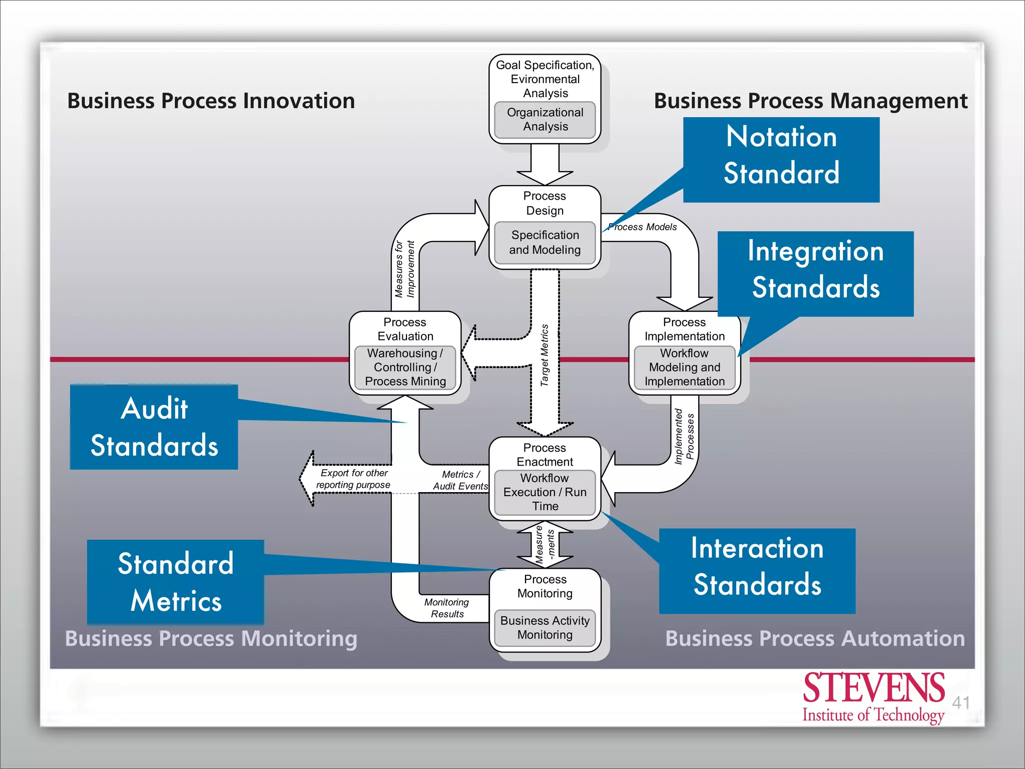 Business Process Management - From Market Consolidation to Process Innovation