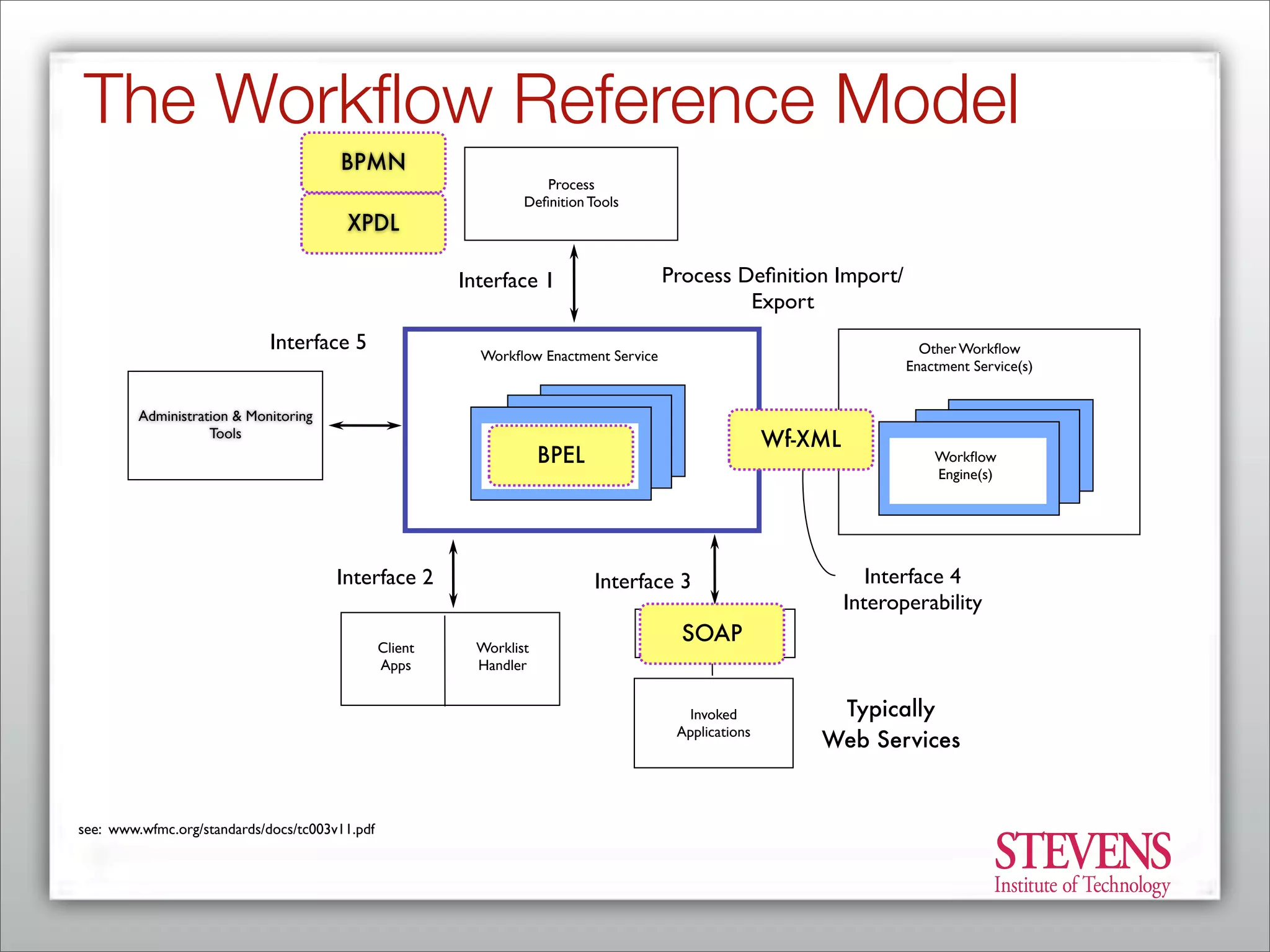 Business Process Management - From Market Consolidation to Process Innovation