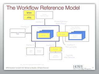 The Workflow Reference Model BPM Standards Tutorial © 2007 Michael zur Muehlen. All Rights Reserved. Process Definition Tools Administration & Monitoring Tools Interface 1 Interface 4  Interoperability Interface 5 Workflow Enactment Service Other Workflow Enactment Service(s) Worklist Handler Interface 3 Interface 2 Invoked Applications Tool Agent Process Definition Import/Export Client Apps Workflow Engine(s) Workflow Engine(s) see:  www.wfmc.org/standards/docs/tc003v11.pdf Typically Web Services BPMN XPDL Wf-XML SOAP BPEL 