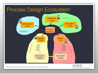 Process Design Ecosystem BPM Standards Tutorial © 2007 Michael zur Muehlen. All Rights Reserved. Vendor B Vendor C Design  Tool Design  Tool Modeling Tools Optimization Tools Simulation Tools Execution Engine Execution Engine BPEL or some engine  specific  format BPEL or some engine  specific  format Process Repository Vendor A Vendor D ASAP Wf-XML 