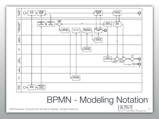 BPMN - Modeling Notation BPM Standards Tutorial © 2007 Michael zur Muehlen. All Rights Reserved. 