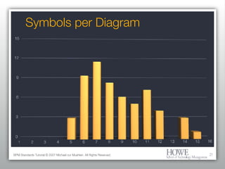 Symbols per Diagram BPM Standards Tutorial © 2007 Michael zur Muehlen. All Rights Reserved. 