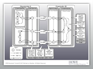 BPM Standards Tutorial © 2007 Michael zur Muehlen. All Rights Reserved. 