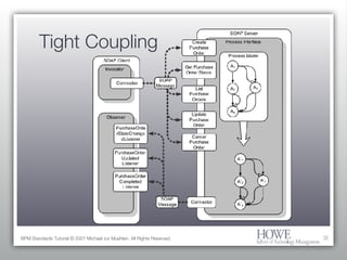 Tight Coupling BPM Standards Tutorial © 2007 Michael zur Muehlen. All Rights Reserved. 