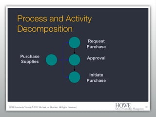Process and Activity Decomposition BPM Standards Tutorial © 2007 Michael zur Muehlen. All Rights Reserved. Request Purchase Approval Initiate Purchase Purchase Supplies 