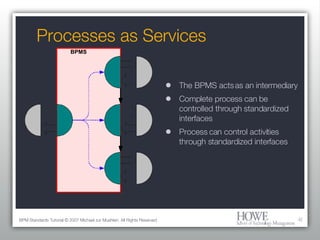 Processes as Services The BPMS acts as an intermediary Complete process can be controlled through standardized interfaces Process can control activities through standardized interfaces BPM Standards Tutorial © 2007 Michael zur Muehlen. All Rights Reserved. BPMS 