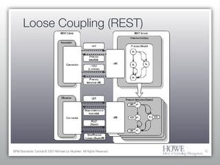 Loose Coupling (REST) BPM Standards Tutorial © 2007 Michael zur Muehlen. All Rights Reserved. 