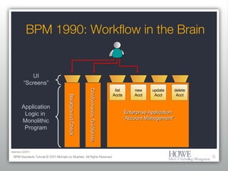 BPM 1990: Workflow in the Brain BPM Standards Tutorial © 2007 Michael zur Muehlen. All Rights Reserved. Background Check Conformance Guidelines Application Logic in  Monolithic Program UI “ Screens” Enterprise Application “ Account Management” list Accts new Acct update Acct delete Acct Swenson (2007) 