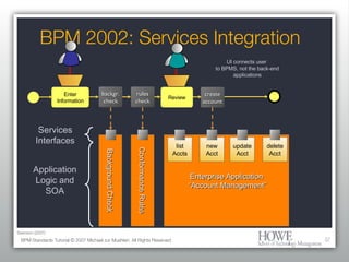 BPM 2002: Services Integration BPM Standards Tutorial © 2007 Michael zur Muehlen. All Rights Reserved. Enter Information Background Check Conformance Rules Application Logic and SOA Services Interfaces Enterprise Application “ Account Management” list Accts new Acct update Acct delete Acct Review rules check backgr. check create account UI connects user  to BPMS, not the back-end applications Swenson (2007) 