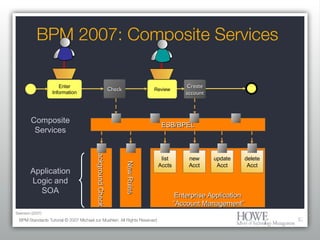 BPM 2007: Composite Services BPM Standards Tutorial © 2007 Michael zur Muehlen. All Rights Reserved. Enter Information Background Check New Rules Application Logic and SOA Enterprise Application “ Account Management” list Accts new Acct update Acct delete Acct Review Check Create account ESB/BPEL Composite Services Swenson (2007) 