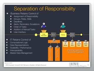 Separation of Responsibility Business Retains Control of Assignment of Responsibility Groups, Roles, Skills Deadlines Alerts, Reminders, Escalations Order of Tasks Addition of Manual Tasks User Interface BPM Standards Tutorial © 2007 Michael zur Muehlen. All Rights Reserved. IT Retains Control of Computational Logic Data Representations Scalability / Performance Interoperability Master Data Management Enter Information Background Check New Rules Enterprise Application “ Account Management” list Accts new Acct update Acct delete Acct Review Check Create account ESB/BPEL Swenson (2007) 