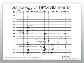 Genealogy of BPM Standards BPM Standards Tutorial © 2007 Michael zur Muehlen. All Rights Reserved. 