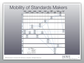 Mobility of Standards Makers BPM Standards Tutorial © 2007 Michael zur Muehlen. All Rights Reserved. 