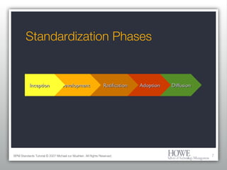 Standardization Phases Diffusion Adoption BPM Standards Tutorial © 2007 Michael zur Muehlen. All Rights Reserved. Ratification Development Inception 