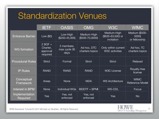 Standardization Venues BPM Standards Tutorial © 2007 Michael zur Muehlen. All Rights Reserved. IETF OASIS OMG W3C WfMC Entrance Barrier Low ($0) Low-High ($250-45,000) Medium-High ($500-70,0000) Medium-High ($635-63,500) or invitation Medium ($500-5000) or fellowship WG formation 2 BOF + Charter, approval required 3 members, max cycle 30 days Ad hoc, DTC charters topics Only within current W3C activities Ad hoc, TC charters topics Procedural Rules Strict Formal Strict Strict Relaxed IP Rules RAND RAND RAND W3C License Royalty-free license Conceptual Framework Areas None MDA WS Architecture WfMC Reference Model Interest in BPM None Individual WGs BEIDTF + BPMI WS-CDL Focus Implementation Required Yes Yes, not enforced Yes, not enforced Yes No 