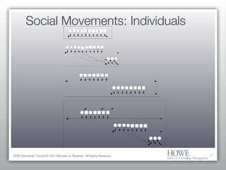 Social Movements: Individuals BPM Standards Tutorial © 2007 Michael zur Muehlen. All Rights Reserved. 