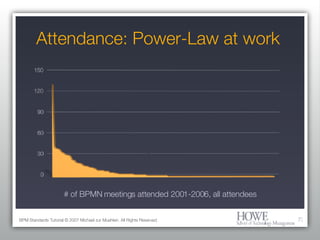 Attendance: Power-Law at work BPM Standards Tutorial © 2007 Michael zur Muehlen. All Rights Reserved. # of BPMN meetings attended 2001-2006, all attendees 