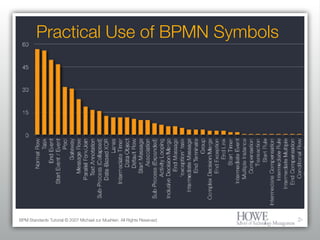 Practical Use of BPMN Symbols BPM Standards Tutorial © 2007 Michael zur Muehlen. All Rights Reserved. 