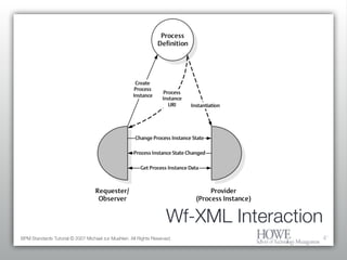 Wf-XML Interaction BPM Standards Tutorial © 2007 Michael zur Muehlen. All Rights Reserved. 