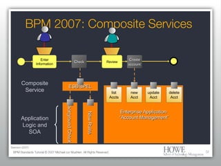 BPM 2007: Composite Services BPM Standards Tutorial © 2007 Michael zur Muehlen. All Rights Reserved. Enter Information Bac...