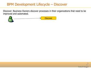 BPM Development Lifecycle – Discover Discover: Business Owners discover processes in their organizations that need to be improved and automated. Discover 