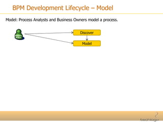 BPM Development Lifecycle – Model Model: Process Analysts and Business Owners model a process. Discover Model 