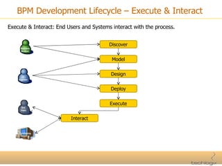 BPM Development Lifecycle – Execute & Interact Execute & Interact: End Users and Systems interact with the process. Discover Model Design Deploy Execute Interact 