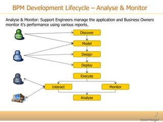 BPM Development Lifecycle – Analyse & Monitor Analyse & Monitor: Support Engineers manage the application and Business Owners monitor it’s performance using various reports. Discover Model Design Deploy Execute Interact Monitor Analyse 