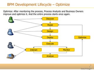 BPM Development Lifecycle – Optimize Optimize: After monitoring the process, Process Analysts and Business Owners improve and optimize it. And the entire process starts once again. Discover Model Design Deploy Execute Interact Monitor Analyse Optimize 